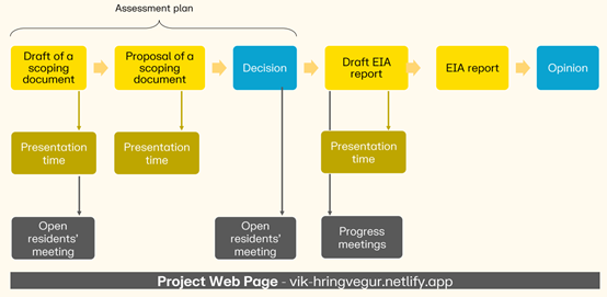Figure 4 – Rough process of the environmental impact assessment and planned consultation
